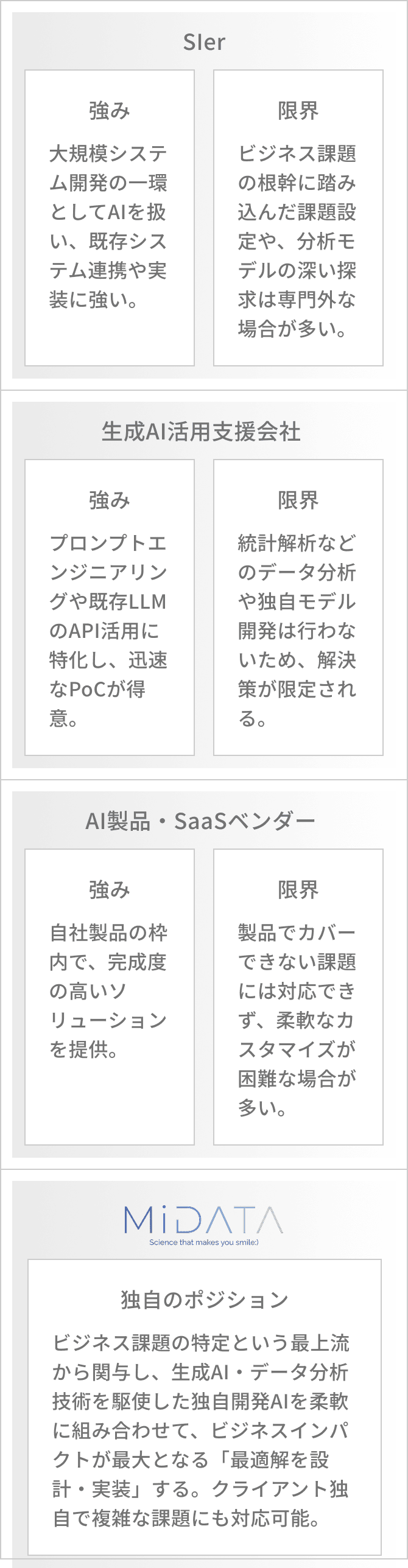 AI開発・導入を総合的に支援している企業　AIの受注開発ベンダー　AI導入のコンサルティングに強い企業　AIモデルそのものを0から設計・構築する企業MiDATA